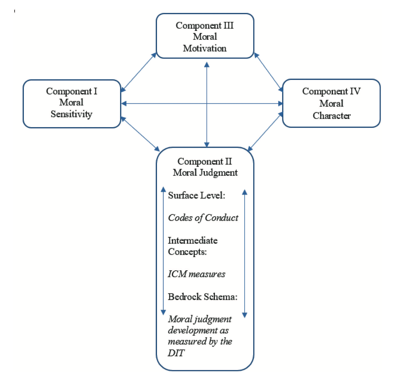 DIT2 normative score distributions by education and gender